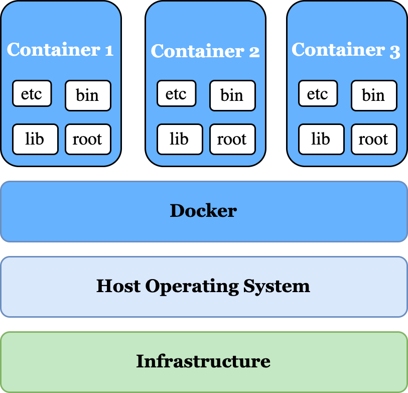 Docker containers architecture