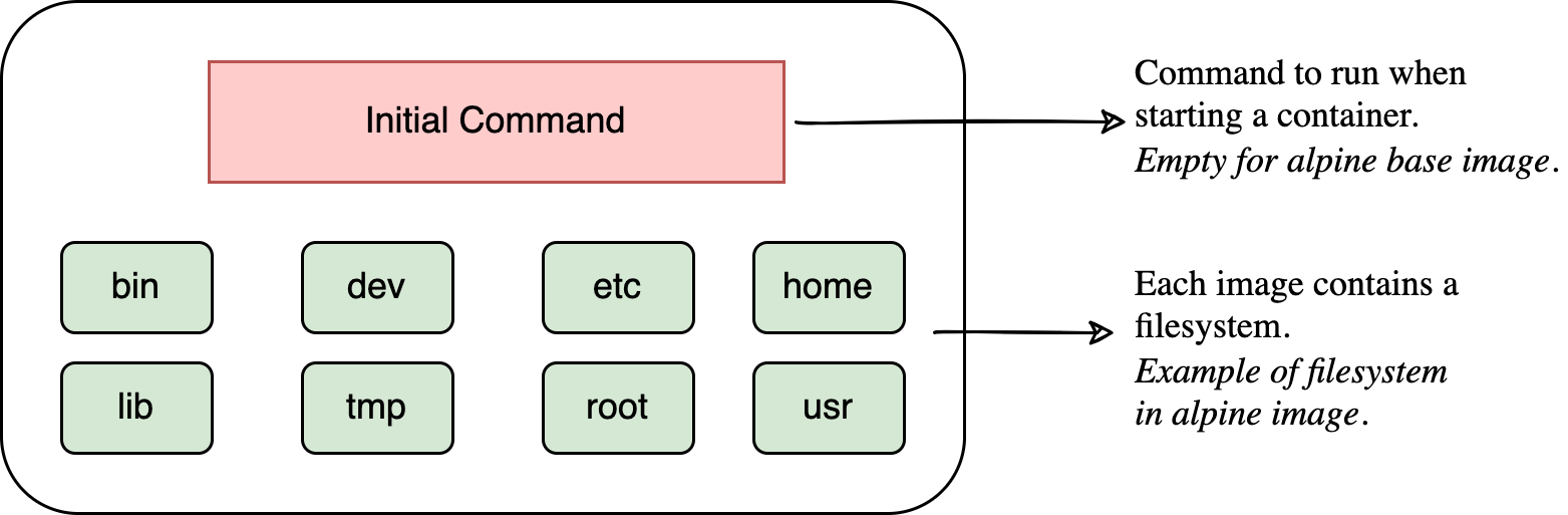 Docker Image Structure