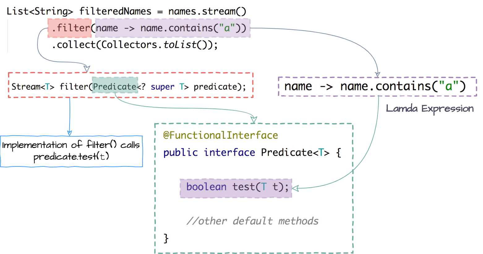 Flowchart: Lambda expression becomes the implementation for the abstract method in Predicate