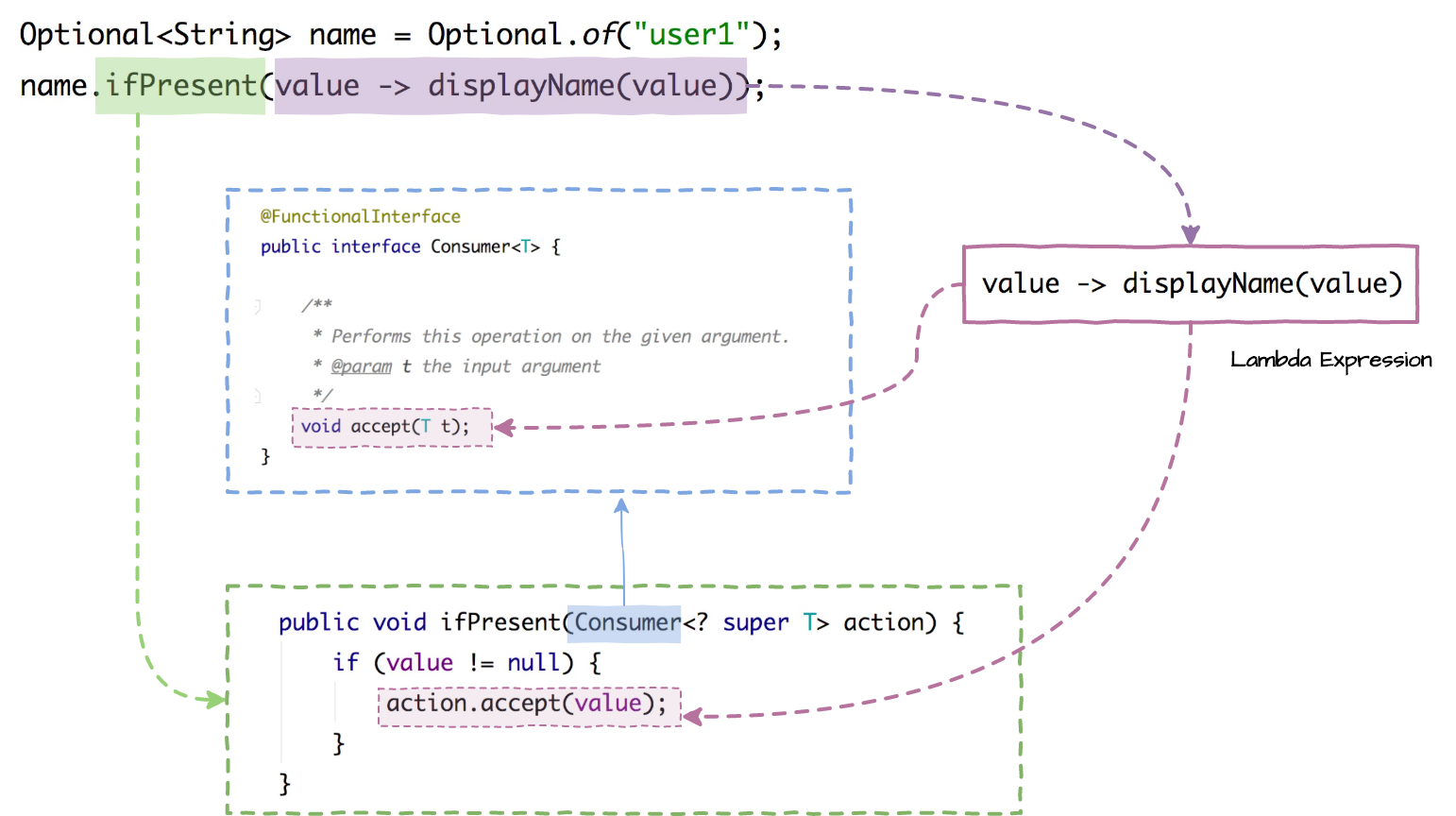 Flowchart: Lambda expression becomes the implementation for the abstract method in Consumer