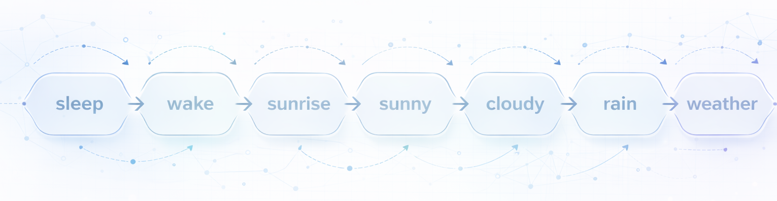 Semantic Word Ladder